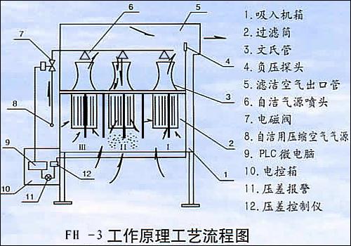 高炉风机空气过滤器