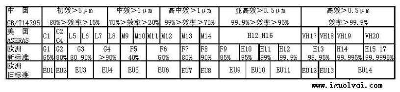 空气过滤器效率划分表