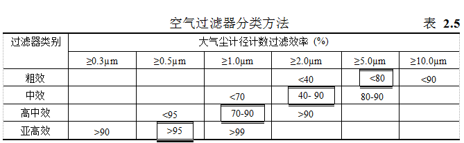 空气过滤器阻力对空调净化系统的影响