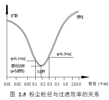 空气过滤器阻力对空调净化系统的影响