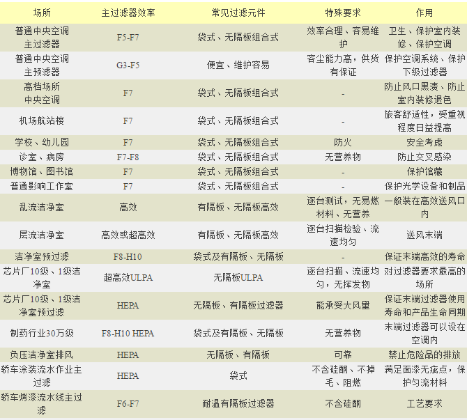 针对不同场所应该如何选择空气过滤器