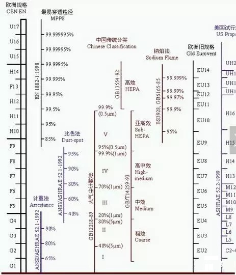 针对不同场所应该如何选择空气过滤器