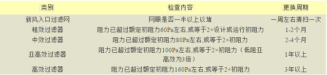 针对不同场所应该如何选择空气过滤器